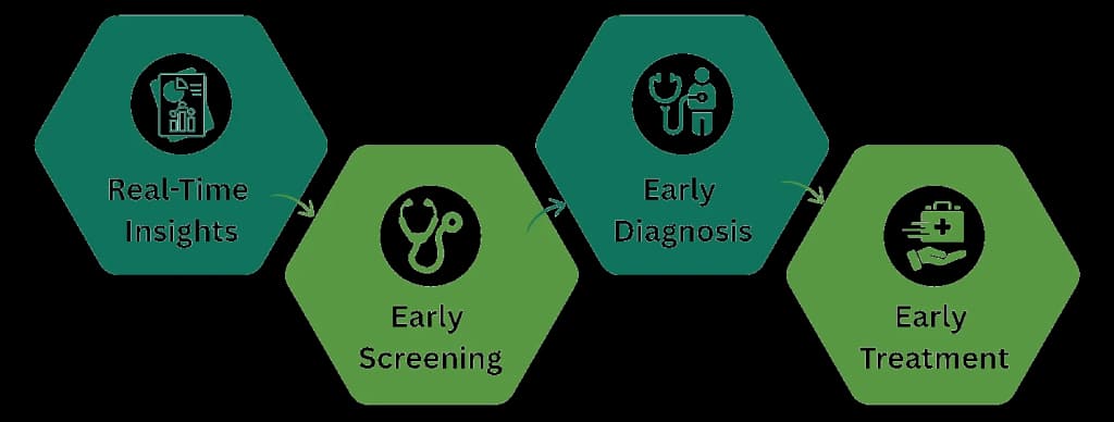Screen, identify, refer, monitor, and improve health outcomes flow